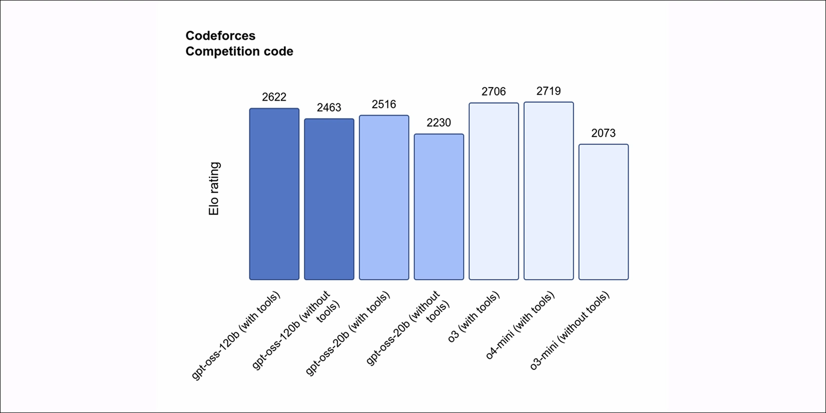 Бенчмарк Codeforces для моделей gpt-oss