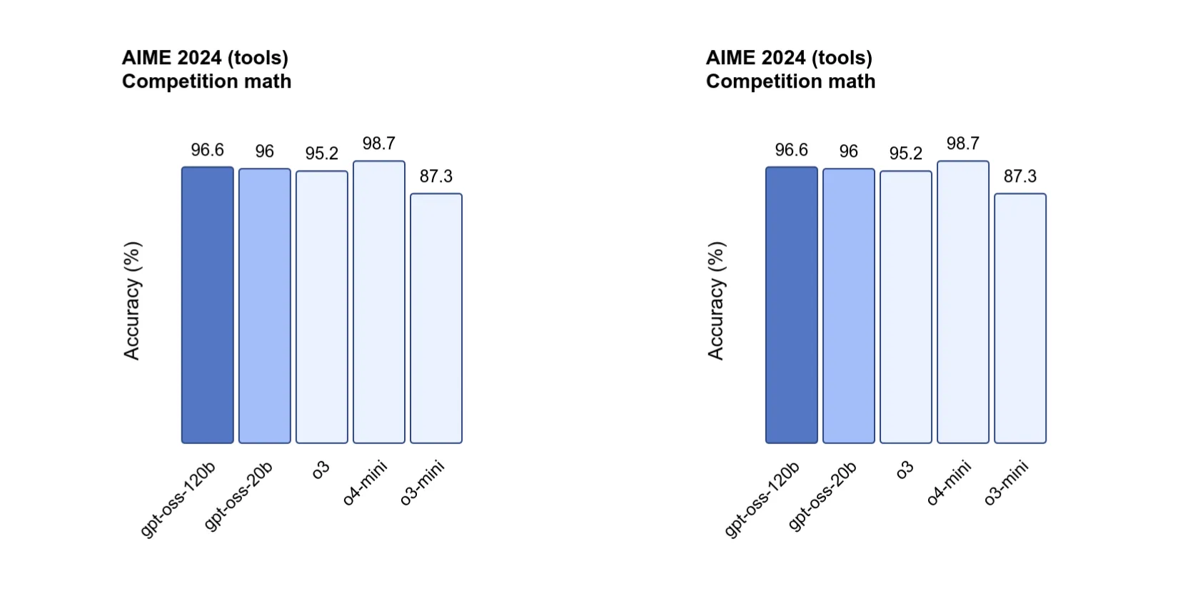 Результаты нейросетей gpt-oss на бенчмарке AIME 2024 и AIME 2025